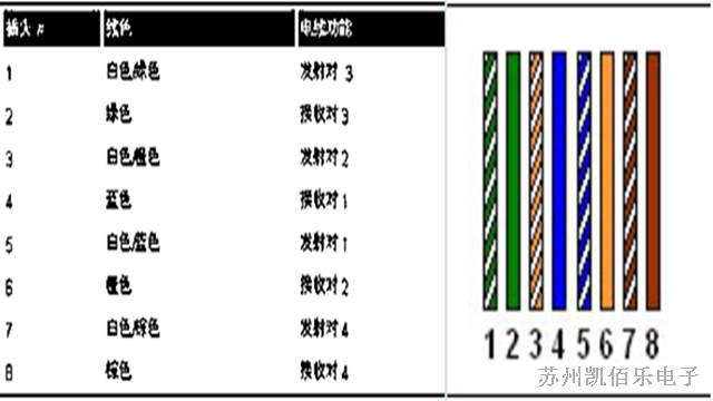 EIATIA T568A 色碼連線圖