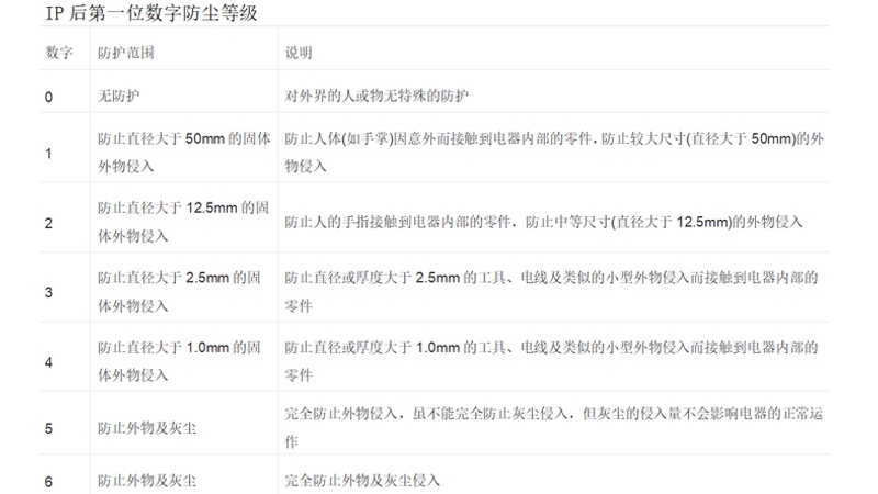 IP后第一位數(shù)字防塵等級