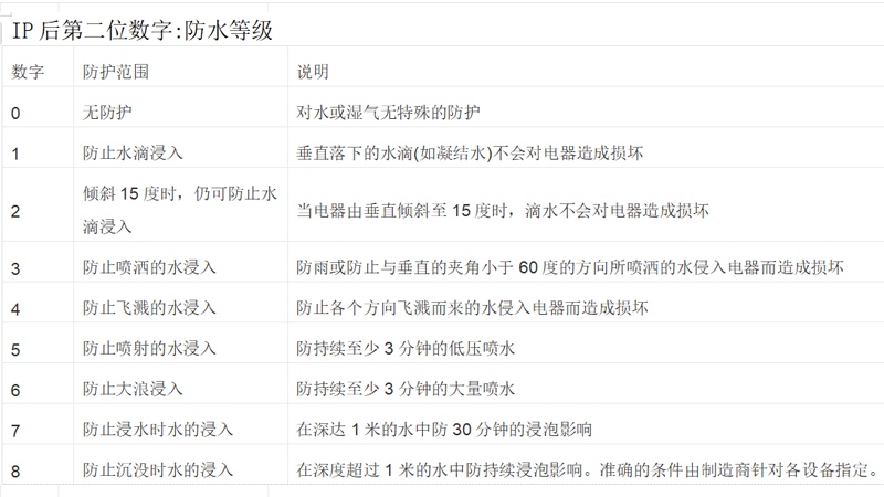 IP后第二位數(shù)字:防水等級